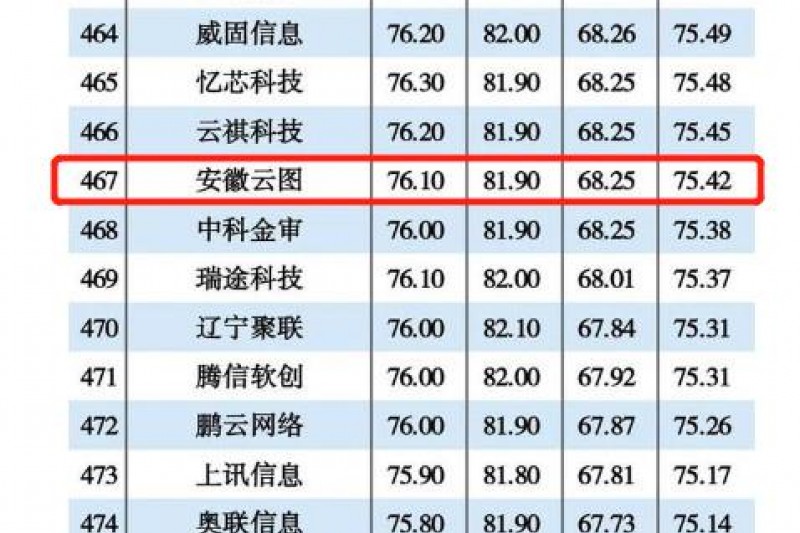 安徽云圖信息再次入圍2021年度中國信創(chuàng)TOP500強(qiáng)！
